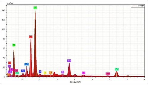 EDS - Energy Dispersive Spectroscopy - Microtechnics Granite Bay Sacramento California